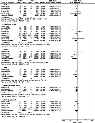 Effectiveness and Safety of DOACs vs. VKAs in AF Patients With Cancer: Evidence From Randomized Clinical Trials and Observational Studies